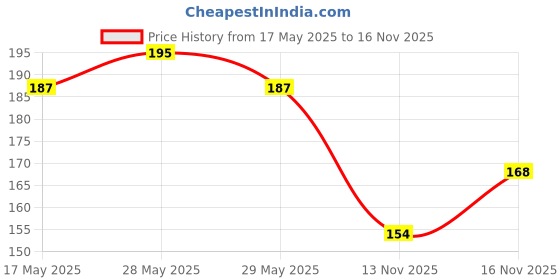 amazon.in Motomax Protection Spray (100 ml) & MOTOMAX 2K Rubbing Compound 100g | Removes Scratches, Paint defect and Oxidation from Cars, Bike, Motorbikes | Scratch Remover for All Auto Care Needs motomax Price History Graph from 17 May 2025 to 13 Nov 2025