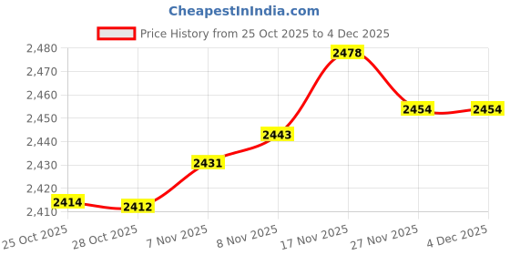 amazon.in MOTONG for Garmin Epix Pro 42mm Replacement Band with Quick Fit - Silicone Replacement Wrist Band Strap For Garmin Epix Pro 42mm / Fenix 7S/ 6S Pro/ 6S / Instinct 2s Price History Graph from 25 Oct 2025 to 4 Dec 2025