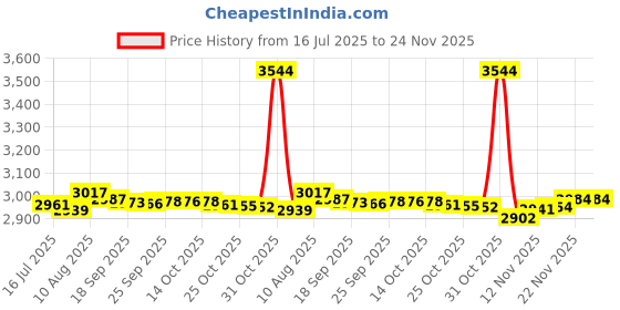 amazon.in MOTONG For Garmin Forerunner 265S Replacement Band 18mm Replacement Wrist Watch Strap Band For Garmin Forerunner 265S/255S/255S Music(Silicone Black) Price History Graph from 16 Jul 2025 to 24 Nov 2025