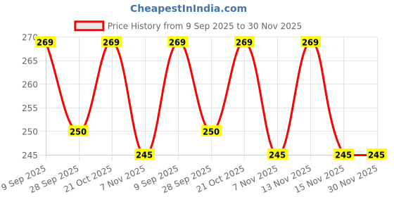 amazon.in MotoPanda Price Labels Paper Tag Mark Sticker for MX-5500 Price Gun Labeller, 10 Rolls with Ink motopanda Price History Graph from 9 Sep 2025 to 30 Nov 2025