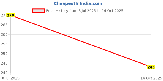 amazon.in Motopart 1 Pair of SMD LED Arrow Panel Lights for Car Side Mirror Turn Indicator Price History Graph from 8 Jul 2025 to 14 Oct 2025