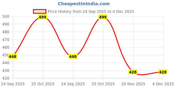 amazon.in Motopart Bike Clutch Cable Unit for Honda CBR 250R Price History Graph from 24 Sep 2025 to 4 Dec 2025
