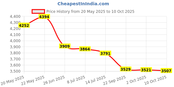 amazon.in MOTOPOWER MP00205B 12V 1000mA Automatic Battery Charger, Battery Maintainer, Trickle Charger, and Battery Desulfator with Timer Protection Price History Graph from 20 May 2025 to 10 Oct 2025