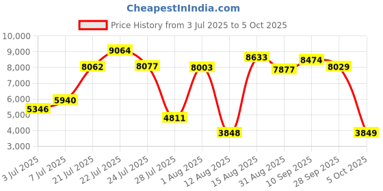 amazon.in MOTOPOWER MP0515A 12V Car Battery Tester Automotive 100-2000 CCA Battery Load Tester Auto Cranking and Charging System Test Scan Tool Digital Battery Alternator Analyzer motopower Price History Graph from 3 Jul 2025 to 5 Oct 2025