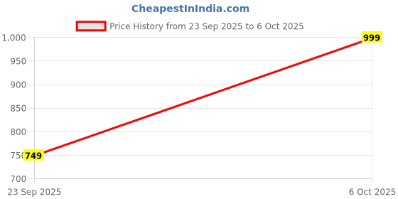 amazon.in MOTOPRO AUTOMOTIVES GPS Mount Black for Hero Xpulse 210 Price History Graph from 23 Sep 2025 to 6 Oct 2025