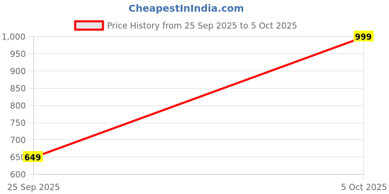 amazon.in MotoPro Automotives Handle Bar Riser Black for Hero - Xpulse 210 Price History Graph from 25 Sep 2025 to 5 Oct 2025
