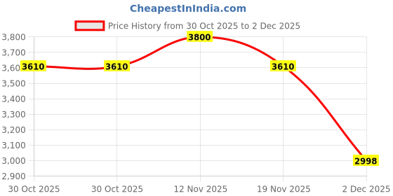 amazon.in Motor Headz Graphene Ceramic Coating (50Ml), Advanced Coating Technology For Cars, Motorcycles, SUVs, &Boats, 5+ Years Of Long Lasting Shine & Durability, Extremely Hydrophobic, All In One Kit, Brown Price History Graph from 30 Oct 2025 to 2 Dec 2025
