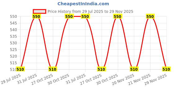 amazon.in Motor Headz Triple Action Clay Bar 300g Premium Grade Car Detailing Clay No Scratches No Swirls Enhanced Cleaning and Superior Adsorption for Auto Detailing Car Wash Clean (Pack Of 3) motor headz Price History Graph from 29 Jul 2025 to 29 Nov 2025