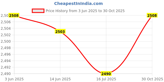 amazon.in Motor Maid 220MR2B Liner Refill, Black (Pack of 2) Price History Graph from 3 Jun 2025 to 30 Oct 2025