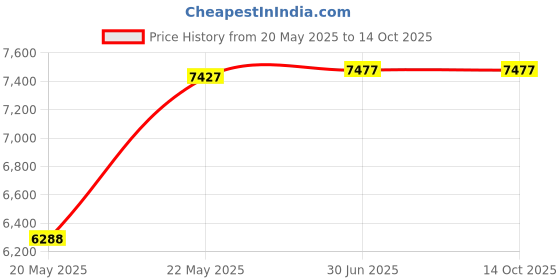 amazon.in MOTOR METER RACING 52mm 2-1/16" Universal Tachometer for Diesel Engine Alternator 6000 RPM Black Dial in Dash Price History Graph from 20 May 2025 to 14 Oct 2025