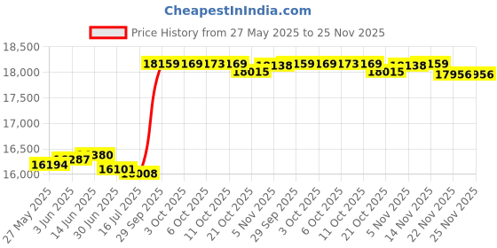 amazon.in MOTOR METER RACING Classic Series Instruments Tachometer 85mm 3-3/8" for Gasoline 8000 RPM Black Dial White Needle Price History Graph from 27 May 2025 to 25 Nov 2025