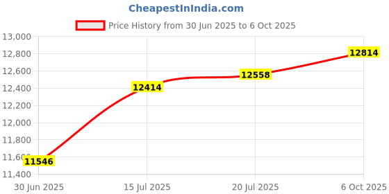 amazon.in MOTOR METER RACING W Pro Tachometer 8000 RPM Programmable Waterproof White Dial Red LED Price History Graph from 30 Jun 2025 to 6 Oct 2025