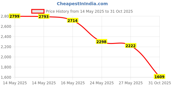 amazon.in Motor Rear Cover mnet for Dyson V7 V8 Vacuum Cleaner Accessories Price History Graph from 14 May 2025 to 31 Oct 2025