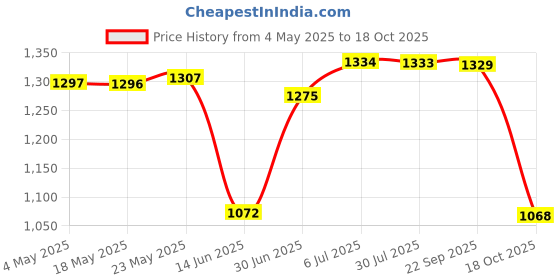 amazon.in Motor Replacement 21V 14 Teeth for 4" electric Saw Size 7.5Cmx3.7cm Price History Graph from 4 May 2025 to 18 Oct 2025