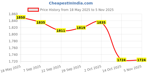 amazon.in Motorbicycle Instrument 1.7W Bulb Lighting for Motorbike Modification Price History Graph from 18 May 2025 to 3 Nov 2025
