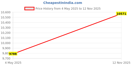 amazon.in Motorbike LED Digital Speedometer Speedo Meter Tachometer Odometer Price History Graph from 4 May 2025 to 12 Nov 2025
