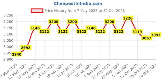 amazon.in atorse Motorbike Navigation Mounting Bracket for BMW F900Xr 2020-2021 Premium atorse Price History Graph from 7 May 2025 to 30 Oct 2025