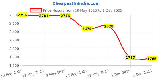 amazon.in Motorcraft FL-820-S Oil Filter Price History Graph from 10 May 2025 to 1 Dec 2025