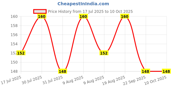 amazon.in Motorcycle Accelerator Cable Assy (RTR Lower Bend) for Improved Speed Control Compatible with TVS Apache RTR 160/180 CC__N9170230 (CSD AUTOMOTIVE) Price History Graph from 17 Jul 2025 to 9 Oct 2025