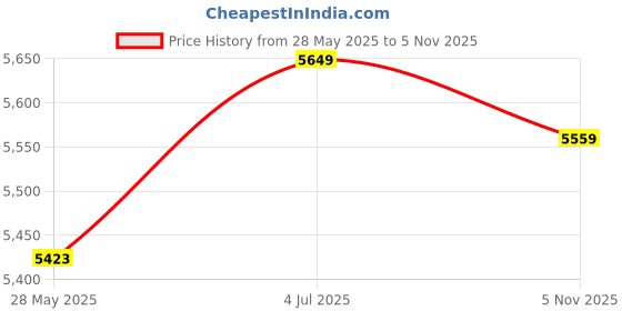amazon.in Motorcycle Alignment Jig Tdc/bdc Alignment Pin Tool R1200GS R 1200GS Price History Graph from 28 May 2025 to 5 Nov 2025