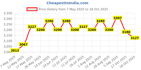 amazon.in Motorcycle Aluminum Navigation Bracket Holder for Yamaha Nmax 155 2017 2019 Price History Graph from 7 May 2025 to 18 Oct 2025
