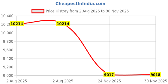 amazon.in Motorcycle ATV Stereo Speakers Soundbar,Motorcycle Stereo Speakers Handlebar Mount MP3 Music Player Audio Amplifier System Scooter Bike ATV UTV (Silver Color) Price History Graph from 2 Aug 2025 to 30 Nov 2025