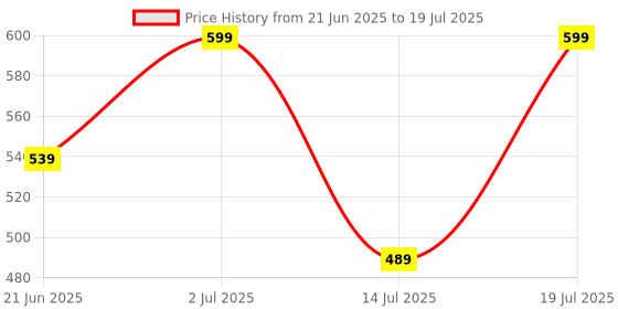amazon.in Motorcycle Bar End Side Mirrors ? Round Rear View Mirrors for Hero Harley-Davidson X440 & Other Bikes (Set of 2) Price History Graph from 21 Jun 2025 to 14 Jul 2025