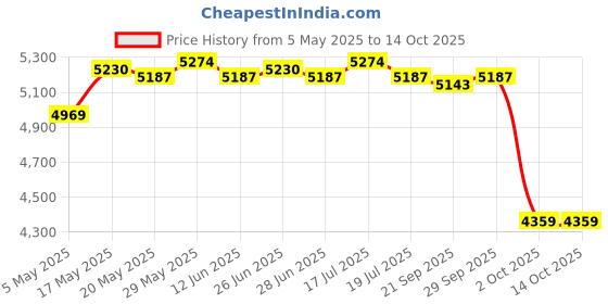 amazon.in Motorcycle Blue LCD Digital 0-12000 RPM Speedometer Odometer Tachometers Gauges Price History Graph from 5 May 2025 to 14 Oct 2025