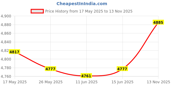 amazon.in Motorcycle Bluetooth Audio System FM Radio Stereo Speaker MP3 Player Black Price History Graph from 17 May 2025 to 13 Nov 2025