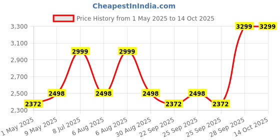 amazon.in Motorcycle Bluetooth Headset E1 Bluetooth Helmet Intercom Headset With Cvc Noise Cancellation Stereo Music Ipx6 Waterproof For Full Face Helmet,on-ear Price History Graph from 1 May 2025 to 13 Oct 2025