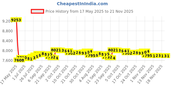amazon.in Motorcycle Bluetooth Headset Yaconob BT-S3 1000m Motorcycle Helmet Bluetooth Radio Intercom Wireless Interphone to 2-3 Riders (Waterproof/Handsfree/Stereo Music/FM Radio/GPS/MP3 1 Pack Price History Graph from 17 May 2025 to 18 Nov 2025