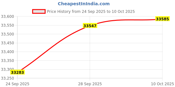 amazon.in belesh Motorcycle Carplay Android Auto Device with Dual 1080p Cameras Recorder DVR, Bluetooth, Wi-Fi, Waterproof, GPS Navigation,Motorcycle Handlebar Mount 1000 mAh Battery (Yellow) belesh Price History Graph from 24 Sep 2025 to 10 Oct 2025
