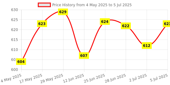 amazon.in Motorcycle Cluster Scratch Protection Dashboard For Kawasaki Ninja650 2017 | Parts & Accessories | Motorcycle Parts | Instruments & Gauges | Other Instruments & Gauges Price History Graph from 4 May 2025 to 5 Jul 2025