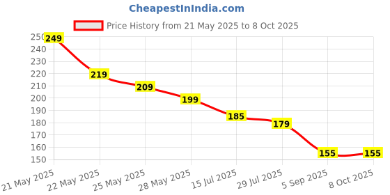 amazon.in Motorcycle Dashboard with Phone Holder, GPS Navigation, Bluetooth, 15 cm Display Price History Graph from 21 May 2025 to 8 Oct 2025
