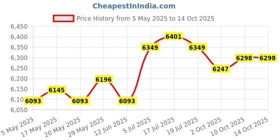 amazon.in Motorcycle Digital Tachometer Accessories Gauge for Mio i 125 M3 Price History Graph from 5 May 2025 to 14 Oct 2025