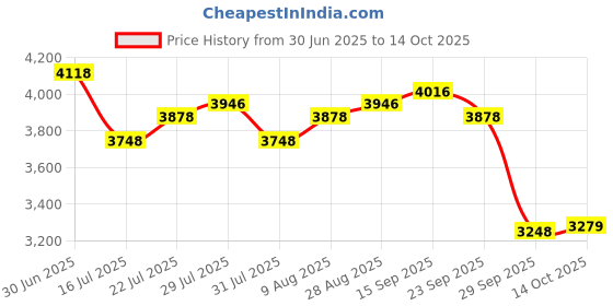 amazon.in softvox Motorcycle Ear Plugs with Magnetic Lanyard, Wind Noise Reduction Keep Comms Clear & Comfy Under Helmet, 27dB Reusable Earplugs for Motorbike, Touring, Racing, Riding - 2 Sizes Hearing Protection softvox Price History Graph from 30 Jun 2025 to 14 Oct 2025