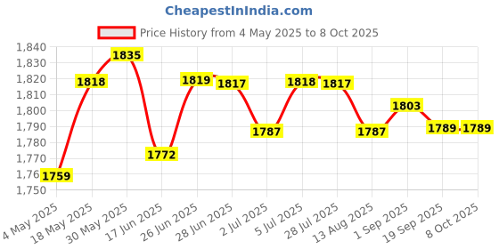 amazon.in Motorcycle Exhaust Header Pipe Protector Guard For Pw 50 1981-2016 | 1X Exhaust Header Pipe Protector Price History Graph from 4 May 2025 to 8 Oct 2025