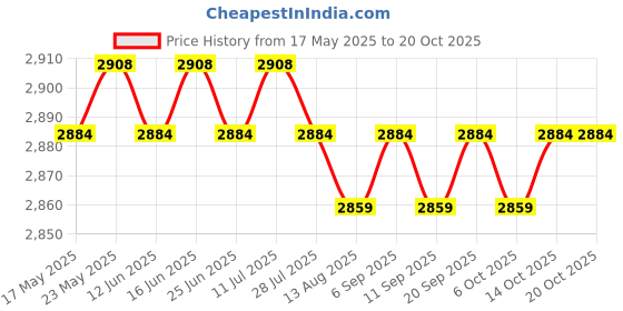 amazon.in Motorcycle Exhaust Muffler Universal 2 Cycle Red | Silencers, Mufflers & Baffles | Exhausts & Exhaust Systems | Motorcycle Parts | Parts & Accessories Price History Graph from 17 May 2025 to 20 Oct 2025
