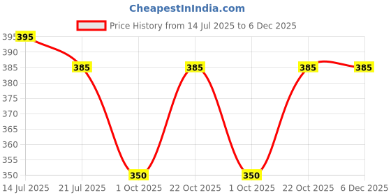 amazon.in Motorcycle Front Brake Caliper Cover Compatible with RE Himalayan-450 Price History Graph from 14 Jul 2025 to 6 Dec 2025