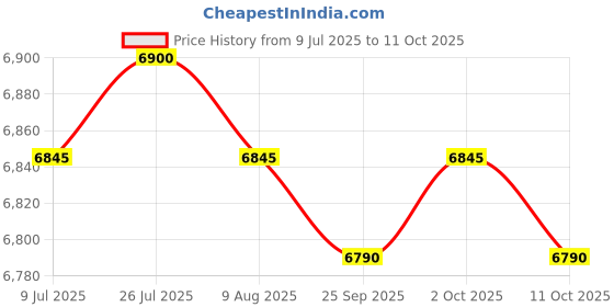 amazon.in Motorcycle Gauge Cluster Black Tachometer for Bajaj Pulsar 135 Supplies| Universal Fit | High-Performance Price History Graph from 9 Jul 2025 to 11 Oct 2025