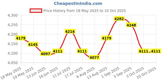 amazon.in Motorcycle Gear Indicator Waterproof LED Display for KLE650 Z800 Price History Graph from 18 May 2025 to 10 Oct 2025