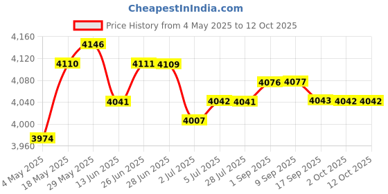 amazon.in Motorcycle Gear Indicator Waterproof Led Display For Kle650 Z800 | 1X Motorcycle Gear Indicator Price History Graph from 4 May 2025 to 12 Oct 2025