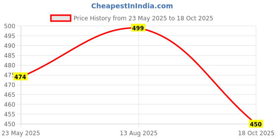amazon.in Motorcycle Gloves for Men and Women | Touchscreen Full Finger Riding Gloves | Breathable, Padded, and Protective Motorbike Gloves | Unisex Motorcycle Safety Gear for Winter and Summer (BLACK, XL) Price History Graph from 23 May 2025 to 18 Oct 2025