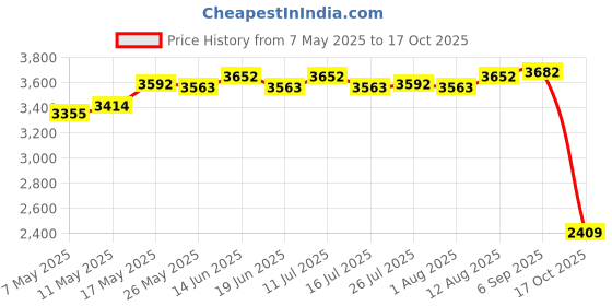 amazon.in Motorcycle GPS Holder Bracket for Kawasaki Versys 650 2015-2019 Price History Graph from 7 May 2025 to 17 Oct 2025