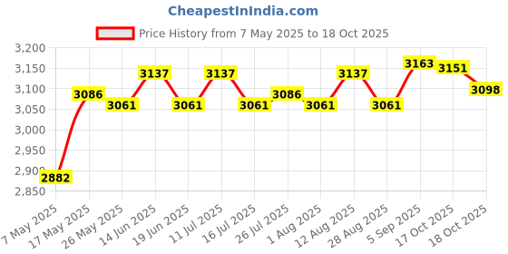 amazon.in Motorcycle GPS Navigation Bracket Phone Mount Fit for 800 2015-2017 Parts Price History Graph from 7 May 2025 to 18 Oct 2025