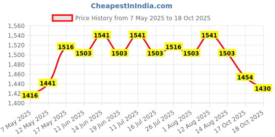 amazon.in Motorcycle GPS Navigation Holder Bracket for BMW R1200Gs+R1250Gs Adventure Price History Graph from 7 May 2025 to 18 Oct 2025