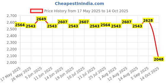 amazon.in Motorcycle GPS Navigation Stand for BMW S1000Xr 20-21 Black Bracket Price History Graph from 17 May 2025 to 14 Oct 2025