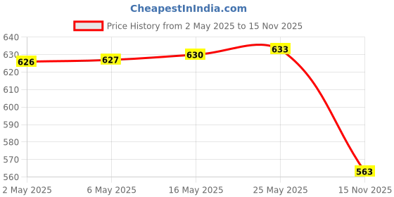amazon.in generic Motorcycle Handlebar Mount Rail for Bike Mobile Cell Phone Smartphone GPS Holder Without Charger generic Price History Graph from 2 May 2025 to 15 Nov 2025