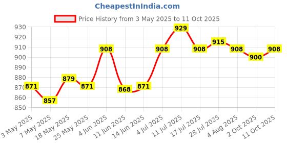 amazon.in Motorcycle Handlebar U Bolt Mount Base Kit for Phone Holder Price History Graph from 3 May 2025 to 11 Oct 2025