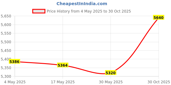 amazon.in Motorcycle Headstock Spare Parts High Performance Mount for Honda ct125 Price History Graph from 4 May 2025 to 30 Oct 2025